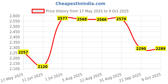 amazon.in Gowin Badminton Shoe Smash Sky Size-6 with Verified Walking Set gowin Price History Graph from 17 May 2025 to 9 Oct 2025