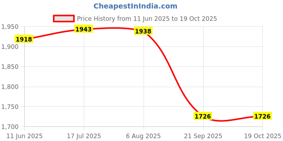 amazon.in Gowin Badminton Shoe Smash Yellow Size-6 with Triumph Badminton Bag 303 Black/Red gowin Price History Graph from 11 Jun 2025 to 18 Oct 2025