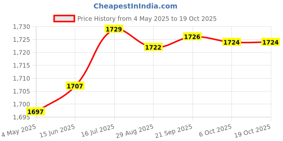 amazon.in Gowin Badminton Shoe Smash Yellow Size-6 with Triumph Badminton Bag 303 Navy/Sky gowin Price History Graph from 4 May 2025 to 17 Oct 2025