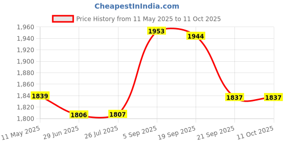 amazon.in Gowin Badminton Shoe Smash Yellow Size-6 with Verified Training Set gowin Price History Graph from 11 May 2025 to 10 Oct 2025