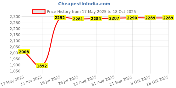 amazon.in Gowin Badminton Shoe Smash Yellow Size-6 with Verified Walking Set gowin Price History Graph from 17 May 2025 to 17 Oct 2025