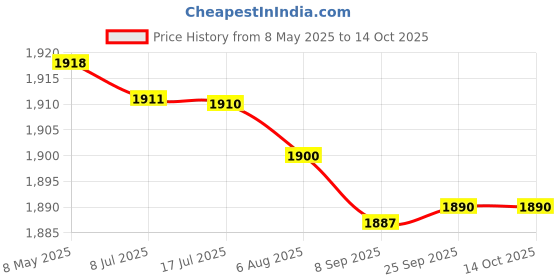amazon.in Gowin Badminton Shoe Smash Yellow Size-7 with Triumph Badminton Bag 303 Navy/Sky gowin Price History Graph from 8 May 2025 to 14 Oct 2025