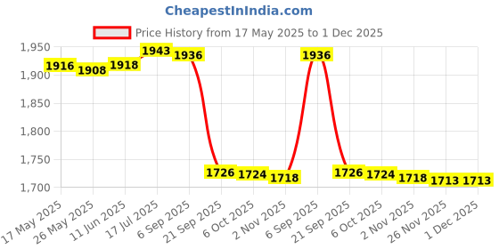 amazon.in Gowin Badminton Shoe Smash Yellow Size-7 with Triumph Badminton Bag 303 Orange/Grey gowin Price History Graph from 17 May 2025 to 1 Dec 2025