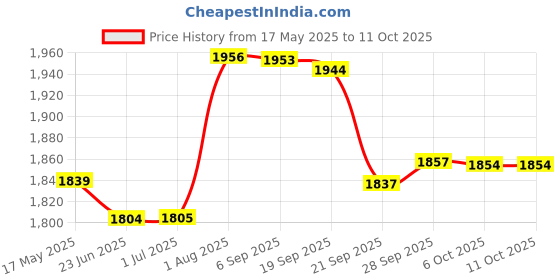 amazon.in Gowin Badminton Shoe Smash Yellow Size-7 with Verified Training Set gowin Price History Graph from 17 May 2025 to 11 Oct 2025