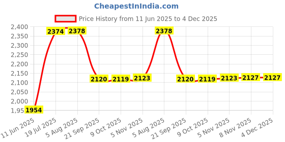 amazon.in Gowin Badminton Shoe Staunch White/Lime Size-12 Kids with Verified Training Set gowin Price History Graph from 11 Jun 2025 to 2 Dec 2025