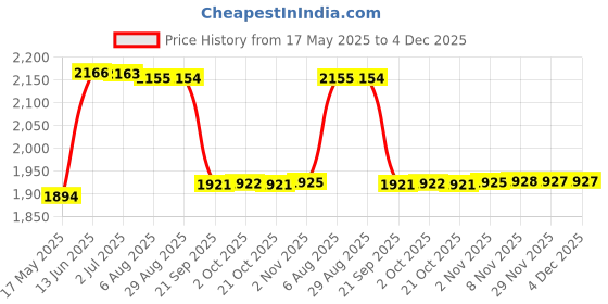amazon.in Gowin Badminton Shoe Staunch White/Lime Size-13 Kids with Triumph Badminton Bag 303 Navy/Sky gowin Price History Graph from 17 May 2025 to 4 Dec 2025