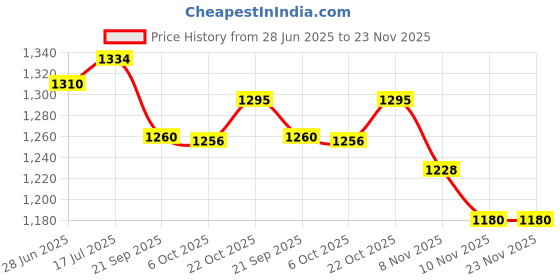 amazon.in gowin Bright Blue/Green Size-7 with Triumph Shoe Carry Bag Street Kb-801 Red/Black gowin Price History Graph from 28 Jun 2025 to 23 Nov 2025
