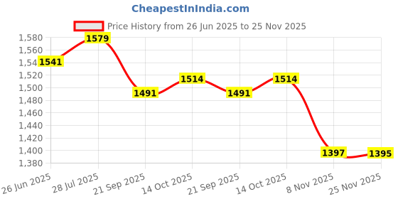 amazon.in gowin Bright Red/Black Size-7 with Triumph Back Bag Burly Pro-6000 Red gowin Price History Graph from 26 Jun 2025 to 25 Nov 2025