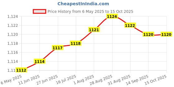 amazon.in Gowin Court Shoe Power Yellow Size 5 with Triumph Handball Rubberised Junior gowin Price History Graph from 6 May 2025 to 14 Oct 2025