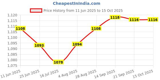 amazon.in Gowin Court Shoe Smash Black Red Size 2 with Triumph Shooting Ball Leather gowin Price History Graph from 11 Jun 2025 to 15 Oct 2025
