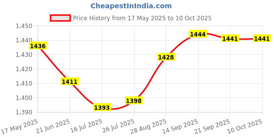 amazon.in Gowin Court Shoe Smash Grey Red Size 11K with Triumph Shooting Ball Leather gowin Price History Graph from 17 May 2025 to 10 Oct 2025