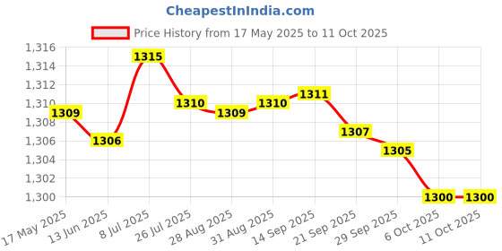 amazon.in Gowin Court Shoe Smash Grey Red Size 12K with Triumph Handball Rubberised Junior gowin Price History Graph from 17 May 2025 to 11 Oct 2025