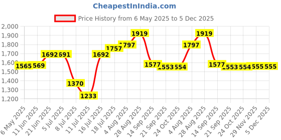 amazon.in Gowin Court Shoe Staunch White Grey Lime Size 7 with Triumph Handball Rubberised Junior gowin Price History Graph from 6 May 2025 to 5 Dec 2025