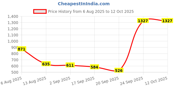 amazon.in gowin Nx-2 All Black Size-9 with Triumph Gym Bag Rounder-1 Pro-66 Royal/Orange gowin Price History Graph from 6 Aug 2025 to 12 Oct 2025