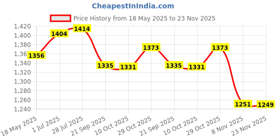 amazon.in gowin Nx-2 Black/Grey Size-10 with Triumph Gym Bag Fusion Pro-88 Grey/Lime gowin Price History Graph from 18 May 2025 to 23 Nov 2025