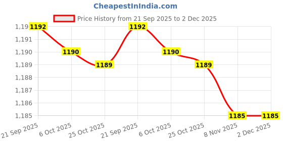 amazon.in gowin Nx-2 Black/Grey Size-7 With Triumph Gym Bag Brawny Pro-33 Navy/Grey gowin Price History Graph from 21 Sep 2025 to 2 Dec 2025