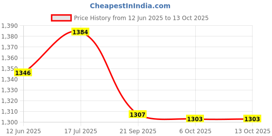 amazon.in gowin Nx-2 Black/Grey Size-7 with Triumph Gym Bag Space Pro-6666 Black/Sky gowin Price History Graph from 12 Jun 2025 to 12 Oct 2025