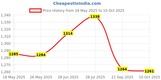 amazon.in gowin Nx-2 Red/Blue Size-6 with Triumph Back Bag Alpha Pro-6003 Grey/Cyan gowin Price History Graph from 18 May 2025 to 10 Oct 2025