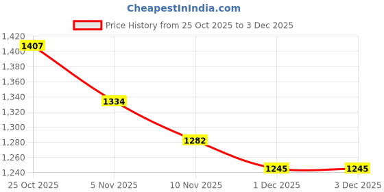 amazon.in Gowin Nx-2 Red/Blue Size-7 with Triumph Gym Bag Rounder-2 Pro-77 Black/Lime gowin Price History Graph from 25 Oct 2025 to 1 Dec 2025