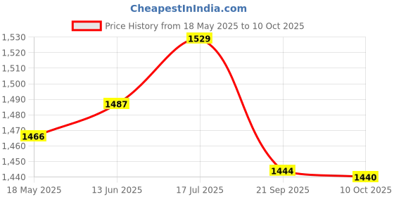 amazon.in gowin Nx-2 Red/Blue Size-7 with Triumph Gym Bag Track-1 Kb-3000 Navy/Sky gowin Price History Graph from 18 May 2025 to 10 Oct 2025