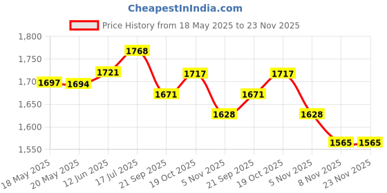 amazon.in gowin Nx-2 Yellow/Blue Size-7 With Triumph Back Bag Helios Pro-6002 Navy Grey gowin Price History Graph from 18 May 2025 to 23 Nov 2025