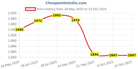 amazon.in gowin Pace White/Navy Cricket Shoes Size-4 with TR-666-W Cricket Leather Ball Alum Tanned White gowin Price History Graph from 18 May 2025 to 22 Oct 2025