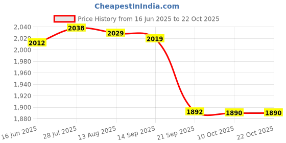 amazon.in gowin Pace White/Navy Cricket Shoes Size-4 with TR-777-R Cricket Leather Ball Alum Tanned Red gowin Price History Graph from 16 Jun 2025 to 22 Oct 2025