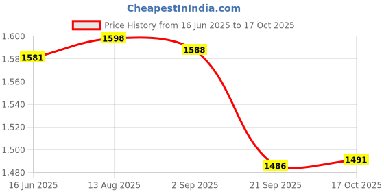 amazon.in gowin Pace White/Navy Cricket Shoes Size-4 with TR-88-W Cricket Leather Ball Veg Tanned White gowin Price History Graph from 16 Jun 2025 to 17 Oct 2025