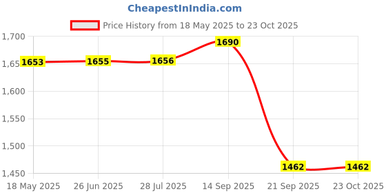 amazon.in gowin Pace White/Navy Cricket Shoes Size-6 with TR-666-W Cricket Leather Ball Alum Tanned White gowin Price History Graph from 18 May 2025 to 23 Oct 2025