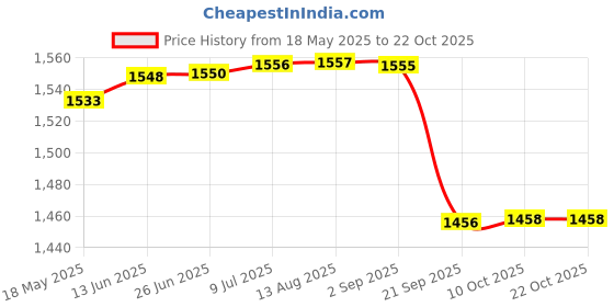 amazon.in gowin Pace White/Navy Cricket Shoes Size-6 with TR-77-W Cricket Leather Ball Veg Tanned White gowin Price History Graph from 18 May 2025 to 22 Oct 2025