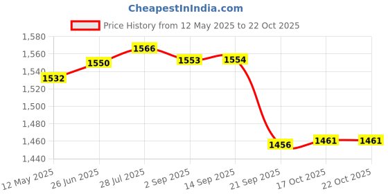 amazon.in gowin Pace White/Navy Cricket Shoes Size-7 with TR-77-W Cricket Leather Ball Veg Tanned White gowin Price History Graph from 12 May 2025 to 17 Oct 2025