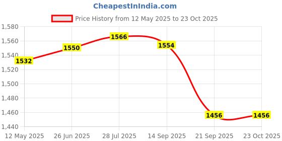 amazon.in gowin Pace White/Navy Cricket Shoes Size-8 with TR-77-W Cricket Leather Ball Veg Tanned White gowin Price History Graph from 12 May 2025 to 22 Oct 2025