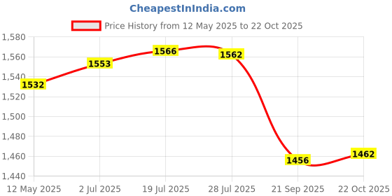 amazon.in gowin Pace White/Navy Cricket Shoes Size-9 with TR-77-W Cricket Leather Ball Veg Tanned White gowin Price History Graph from 12 May 2025 to 22 Oct 2025