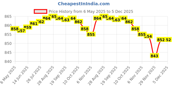 amazon.in gowin Sports Training Shoe Bright Grey Green Size 7 with Triumph Handball Rubberised Junior gowin Price History Graph from 6 May 2025 to 5 Dec 2025