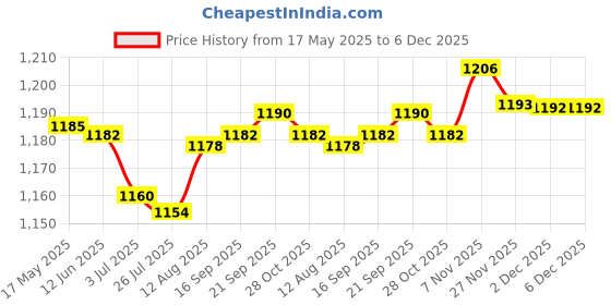 amazon.in gowin Sports Training Shoe Bright Grey Green Size 7 With Triumph Handball Rubberised Senior gowin Price History Graph from 17 May 2025 to 5 Dec 2025
