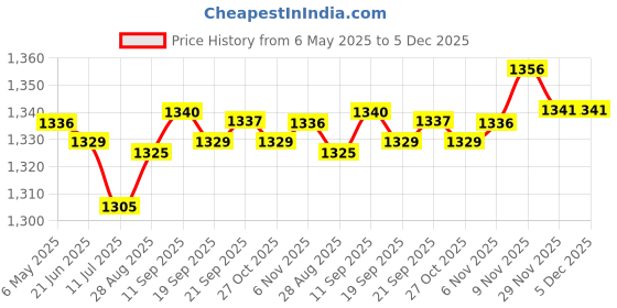 amazon.in gowin Sports Training Shoe Bright Grey Green Size 7 with Triumph Shooting Ball Leather gowin Price History Graph from 6 May 2025 to 5 Dec 2025