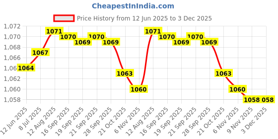 amazon.in gowin Sports Training Shoe Nx-2 Grey Blue Size 7 with Triumph Shooting Ball Leather gowin Price History Graph from 12 Jun 2025 to 3 Dec 2025