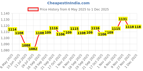 amazon.in gowin Sports Training Shoe Nx-2 Grey Blue Size 9 with Triumph Handball Rubberised Junior gowin Price History Graph from 6 May 2025 to 1 Dec 2025
