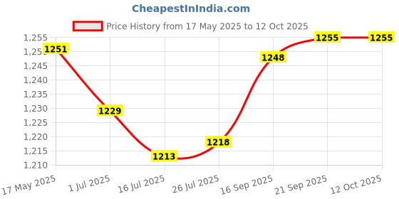 amazon.in gowin Sports Training Shoe Nx-2 Grey Red Size 6 With Triumph Handball Rubberised Junior gowin Price History Graph from 17 May 2025 to 12 Oct 2025