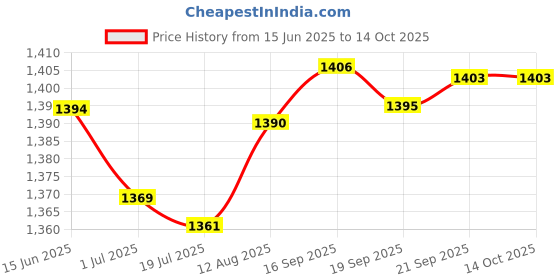 amazon.in gowin Sports Training Shoe Nx-2 Red Navy Size 7 with Triumph Handball Rubberised Senior gowin Price History Graph from 15 Jun 2025 to 13 Oct 2025