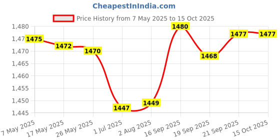 amazon.in gowin Sports Training Shoe Thrust Grey Size 6 With Triumph Shooting Ball Leather gowin Price History Graph from 7 May 2025 to 14 Oct 2025