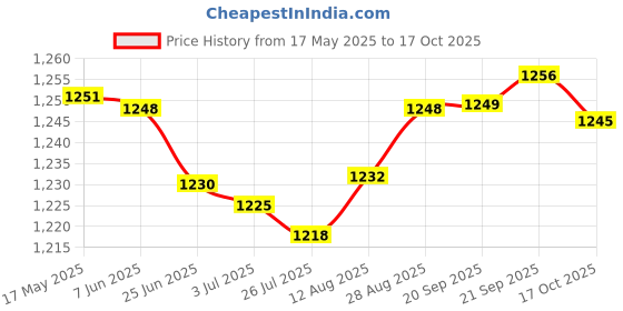amazon.in gowin Sports Training Shoe Thrust Sky Size 10 with Triumph Handball Rubberised Junior gowin Price History Graph from 17 May 2025 to 17 Oct 2025