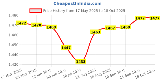 amazon.in gowin Sports Training Shoe Thrust Sky Size 10 With Triumph Shooting Ball Leather gowin Price History Graph from 17 May 2025 to 18 Oct 2025