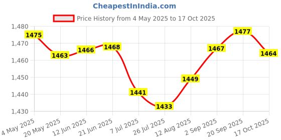 amazon.in gowin Sports Training Shoe Thrust Sky Size 6 With Triumph Shooting Ball Leather gowin Price History Graph from 4 May 2025 to 17 Oct 2025