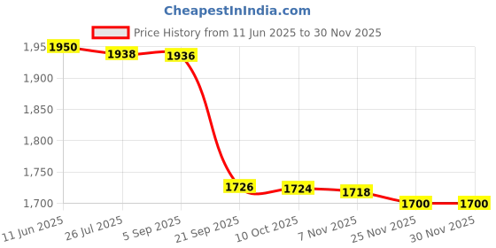 amazon.in GOWIN unisex-adult Smash SMASH gowin Price History Graph from 11 Jun 2025 to 29 Nov 2025