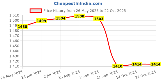 amazon.in gowin Unisex-Youth Pace PACE gowin Price History Graph from 26 May 2025 to 21 Oct 2025