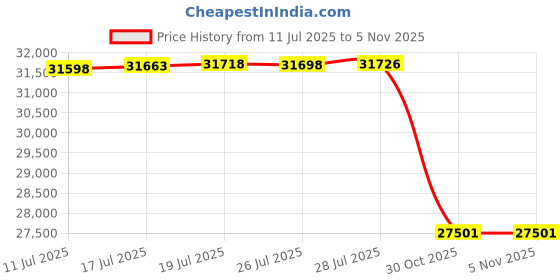 amazon.in GoWISE USA GW88000 2-in-1 Smokeless Indoor Grill and Griddle with Interchangeable Plates and Removable Drip Pan + 20 Recipes (Black), Large Price History Graph from 11 Jul 2025 to 4 Nov 2025