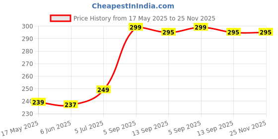 amazon.in Gowloz PU Leather Stylus Pen Case | Protective Flip Cap Sleeve for Apple Pencil & Digital Pens | Fits iPads, Tablets & Touchscreens | Black, Pack of 1 (24 x 4 x 0.2 cm) Price History Graph from 17 May 2025 to 24 Nov 2025