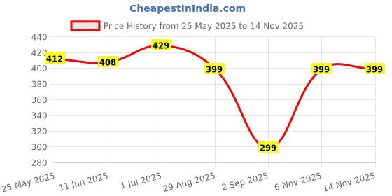 amazon.in gowloz Travel Organizer Pouch, with Multiple Compartments, Durable Water-Resistant Storage Case for Electronics, Toiletries, Cosmetics, and Accessories, Compact and Lightweight Design Grey (Green) gowloz Price History Graph from 25 May 2025 to 13 Nov 2025