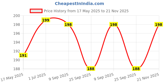 amazon.in gowloz Waterproof Travel Shoe Bags with Drawstring - 16" in x12 in Dustproof Non-Woven Shoe Storage for Closet & Luggage, Multipurpose Organizer for Gym, Sports Shoes, Travel Essentials (Set of 6) gowloz Price History Graph from 17 May 2025 to 21 Nov 2025